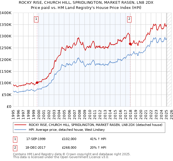 ROCKY RISE, CHURCH HILL, SPRIDLINGTON, MARKET RASEN, LN8 2DX: Price paid vs HM Land Registry's House Price Index