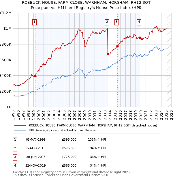 ROEBUCK HOUSE, FARM CLOSE, WARNHAM, HORSHAM, RH12 3QT: Price paid vs HM Land Registry's House Price Index