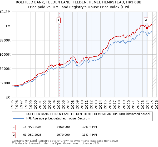 ROEFIELD BANK, FELDEN LANE, FELDEN, HEMEL HEMPSTEAD, HP3 0BB: Price paid vs HM Land Registry's House Price Index