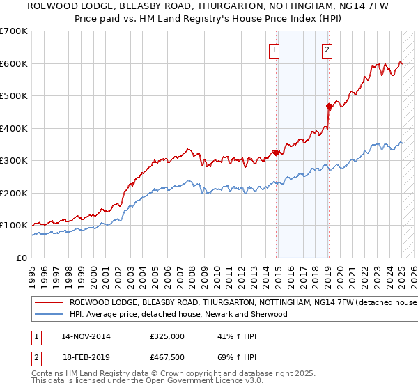 ROEWOOD LODGE, BLEASBY ROAD, THURGARTON, NOTTINGHAM, NG14 7FW: Price paid vs HM Land Registry's House Price Index