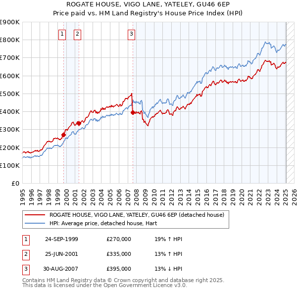 ROGATE HOUSE, VIGO LANE, YATELEY, GU46 6EP: Price paid vs HM Land Registry's House Price Index