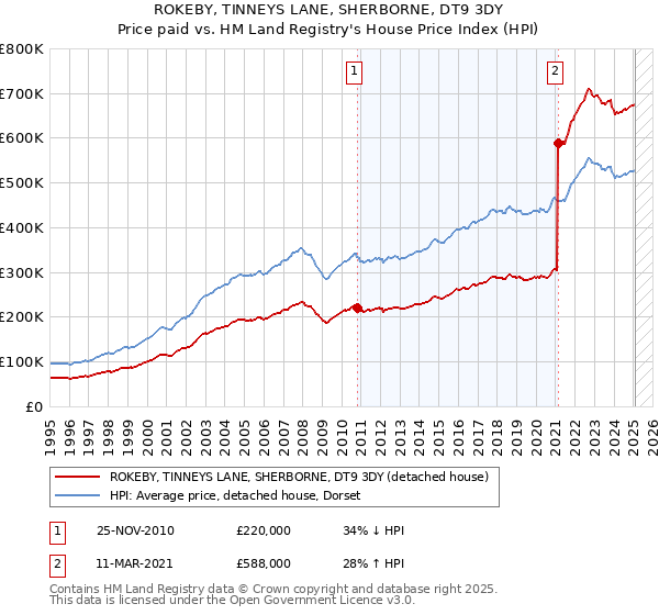 ROKEBY, TINNEYS LANE, SHERBORNE, DT9 3DY: Price paid vs HM Land Registry's House Price Index