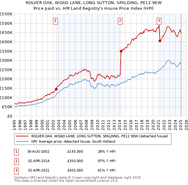 ROLVER OAK, WOAD LANE, LONG SUTTON, SPALDING, PE12 9EW: Price paid vs HM Land Registry's House Price Index