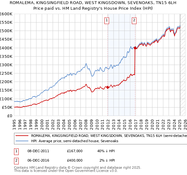 ROMALEMA, KINGSINGFIELD ROAD, WEST KINGSDOWN, SEVENOAKS, TN15 6LH: Price paid vs HM Land Registry's House Price Index