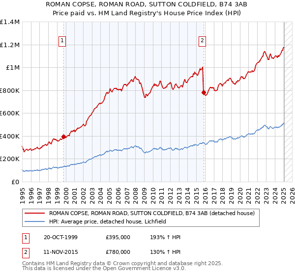 ROMAN COPSE, ROMAN ROAD, SUTTON COLDFIELD, B74 3AB: Price paid vs HM Land Registry's House Price Index