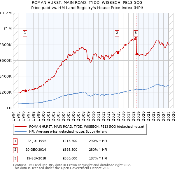 ROMAN HURST, MAIN ROAD, TYDD, WISBECH, PE13 5QG: Price paid vs HM Land Registry's House Price Index