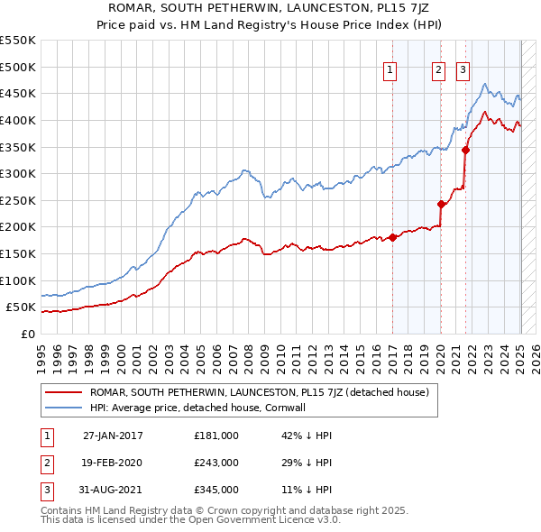 ROMAR, SOUTH PETHERWIN, LAUNCESTON, PL15 7JZ: Price paid vs HM Land Registry's House Price Index