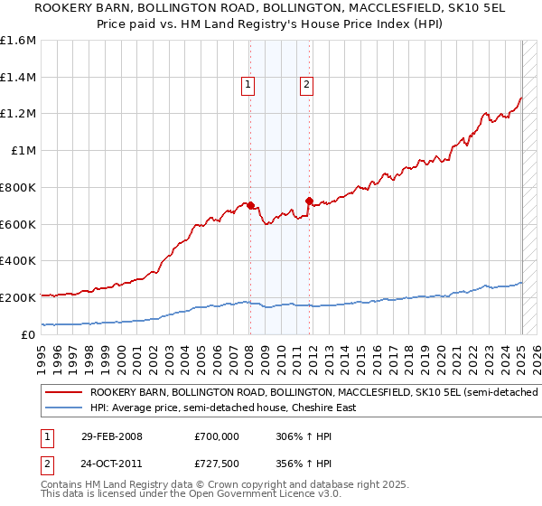 ROOKERY BARN, BOLLINGTON ROAD, BOLLINGTON, MACCLESFIELD, SK10 5EL: Price paid vs HM Land Registry's House Price Index
