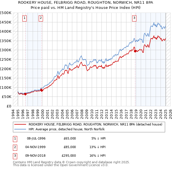 ROOKERY HOUSE, FELBRIGG ROAD, ROUGHTON, NORWICH, NR11 8PA: Price paid vs HM Land Registry's House Price Index