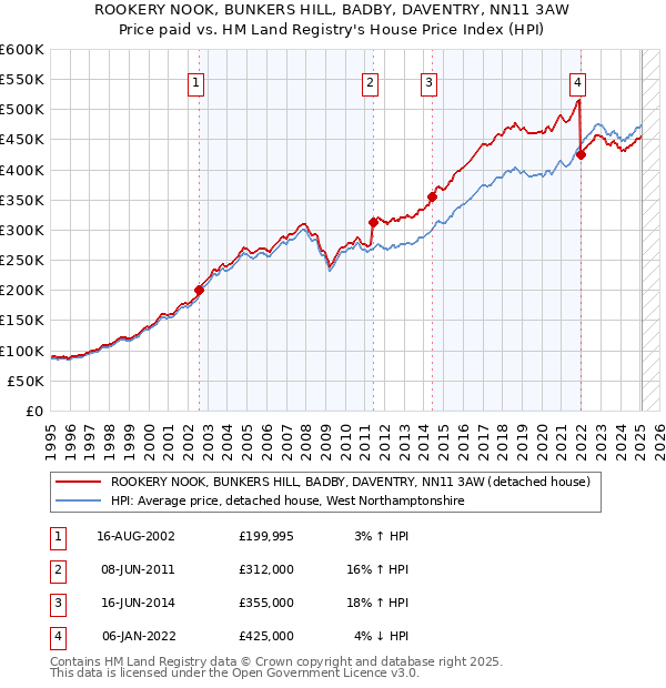 ROOKERY NOOK, BUNKERS HILL, BADBY, DAVENTRY, NN11 3AW: Price paid vs HM Land Registry's House Price Index