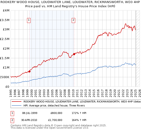 ROOKERY WOOD HOUSE, LOUDWATER LANE, LOUDWATER, RICKMANSWORTH, WD3 4HP: Price paid vs HM Land Registry's House Price Index