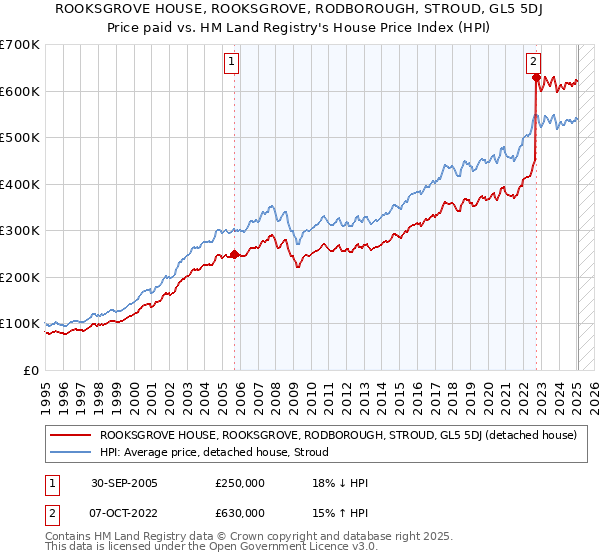 ROOKSGROVE HOUSE, ROOKSGROVE, RODBOROUGH, STROUD, GL5 5DJ: Price paid vs HM Land Registry's House Price Index