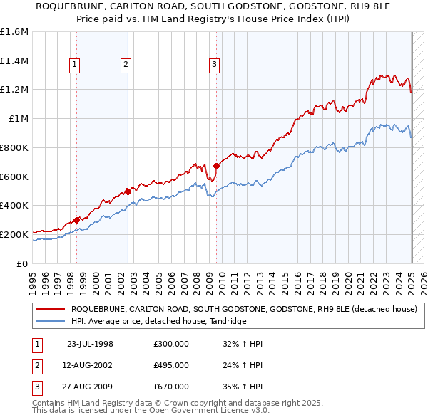 ROQUEBRUNE, CARLTON ROAD, SOUTH GODSTONE, GODSTONE, RH9 8LE: Price paid vs HM Land Registry's House Price Index