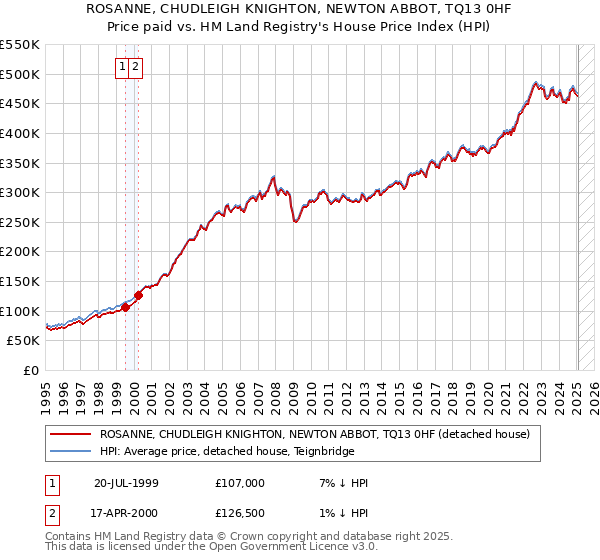 ROSANNE, CHUDLEIGH KNIGHTON, NEWTON ABBOT, TQ13 0HF: Price paid vs HM Land Registry's House Price Index