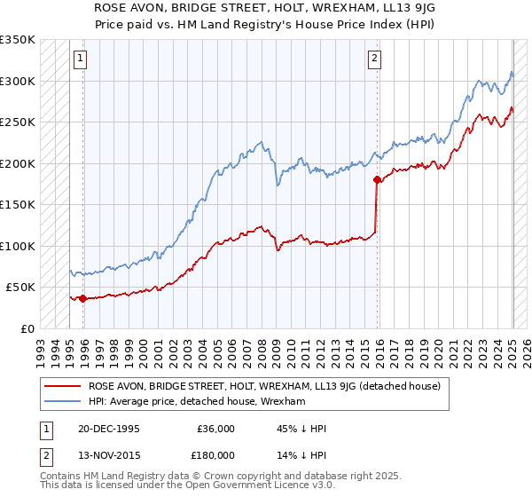 ROSE AVON, BRIDGE STREET, HOLT, WREXHAM, LL13 9JG: Price paid vs HM Land Registry's House Price Index