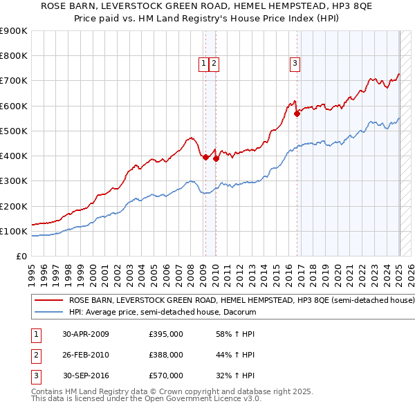 ROSE BARN, LEVERSTOCK GREEN ROAD, HEMEL HEMPSTEAD, HP3 8QE: Price paid vs HM Land Registry's House Price Index