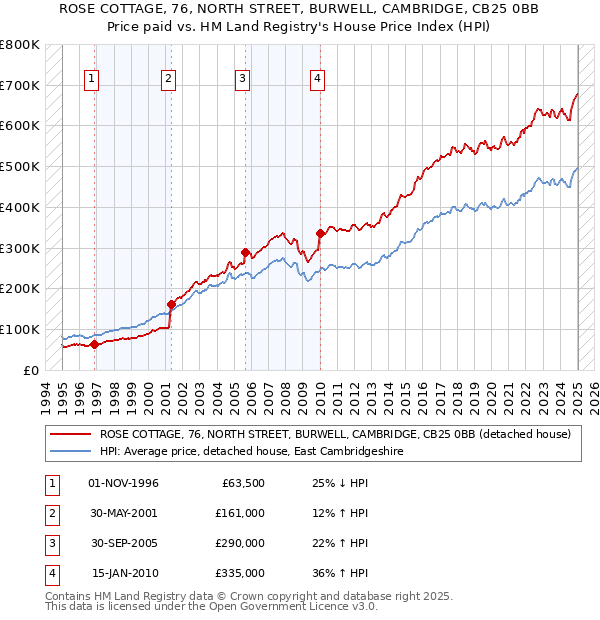 ROSE COTTAGE, 76, NORTH STREET, BURWELL, CAMBRIDGE, CB25 0BB: Price paid vs HM Land Registry's House Price Index