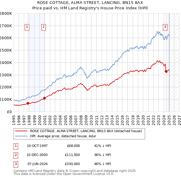 ROSE COTTAGE, ALMA STREET, LANCING, BN15 8AX: Price paid vs HM Land Registry's House Price Index
