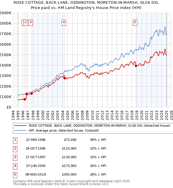 ROSE COTTAGE, BACK LANE, ODDINGTON, MORETON-IN-MARSH, GL56 0XL: Price paid vs HM Land Registry's House Price Index