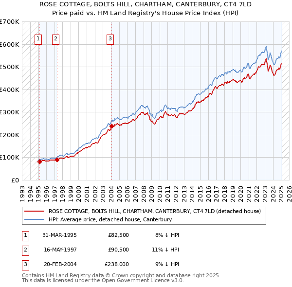 ROSE COTTAGE, BOLTS HILL, CHARTHAM, CANTERBURY, CT4 7LD: Price paid vs HM Land Registry's House Price Index