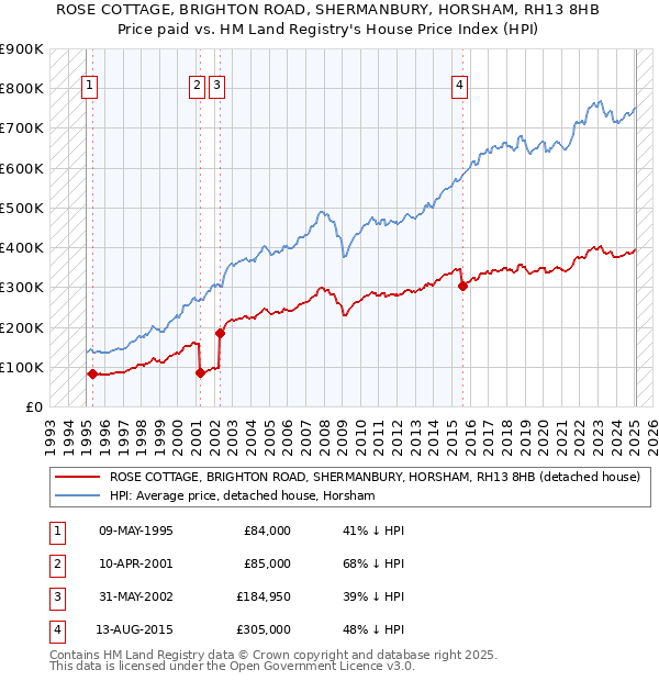 ROSE COTTAGE, BRIGHTON ROAD, SHERMANBURY, HORSHAM, RH13 8HB: Price paid vs HM Land Registry's House Price Index