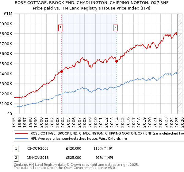 ROSE COTTAGE, BROOK END, CHADLINGTON, CHIPPING NORTON, OX7 3NF: Price paid vs HM Land Registry's House Price Index