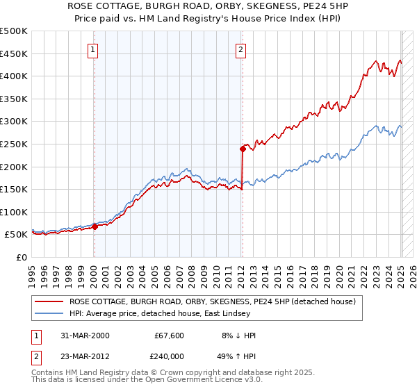 ROSE COTTAGE, BURGH ROAD, ORBY, SKEGNESS, PE24 5HP: Price paid vs HM Land Registry's House Price Index