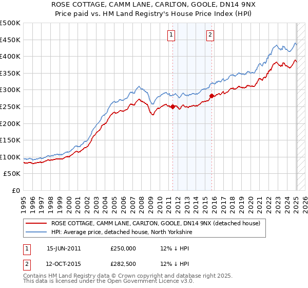 ROSE COTTAGE, CAMM LANE, CARLTON, GOOLE, DN14 9NX: Price paid vs HM Land Registry's House Price Index