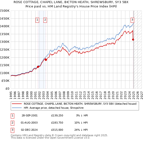 ROSE COTTAGE, CHAPEL LANE, BICTON HEATH, SHREWSBURY, SY3 5BX: Price paid vs HM Land Registry's House Price Index