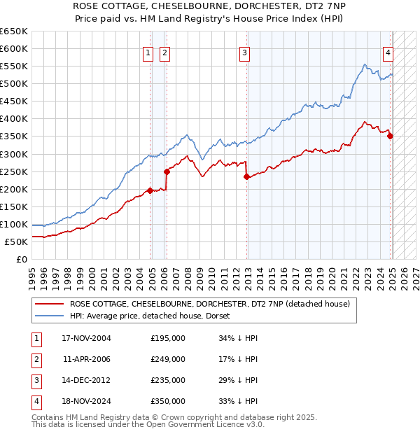 ROSE COTTAGE, CHESELBOURNE, DORCHESTER, DT2 7NP: Price paid vs HM Land Registry's House Price Index