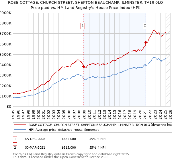 ROSE COTTAGE, CHURCH STREET, SHEPTON BEAUCHAMP, ILMINSTER, TA19 0LQ: Price paid vs HM Land Registry's House Price Index