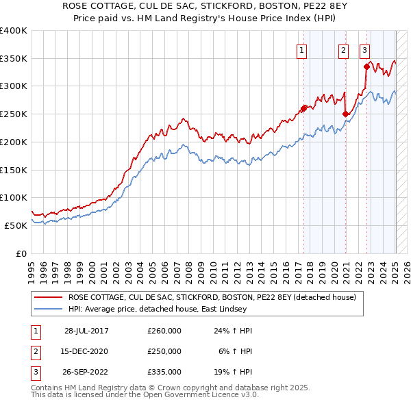 ROSE COTTAGE, CUL DE SAC, STICKFORD, BOSTON, PE22 8EY: Price paid vs HM Land Registry's House Price Index
