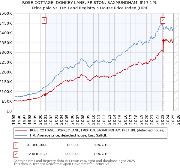 ROSE COTTAGE, DONKEY LANE, FRISTON, SAXMUNDHAM, IP17 1PL: Price paid vs HM Land Registry's House Price Index