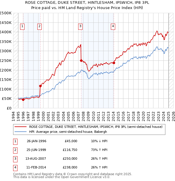 ROSE COTTAGE, DUKE STREET, HINTLESHAM, IPSWICH, IP8 3PL: Price paid vs HM Land Registry's House Price Index