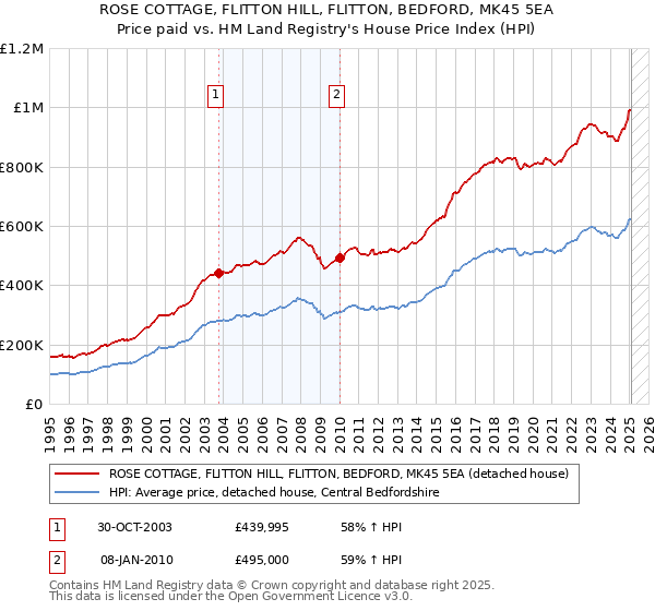 ROSE COTTAGE, FLITTON HILL, FLITTON, BEDFORD, MK45 5EA: Price paid vs HM Land Registry's House Price Index