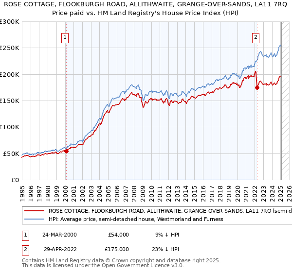 ROSE COTTAGE, FLOOKBURGH ROAD, ALLITHWAITE, GRANGE-OVER-SANDS, LA11 7RQ: Price paid vs HM Land Registry's House Price Index