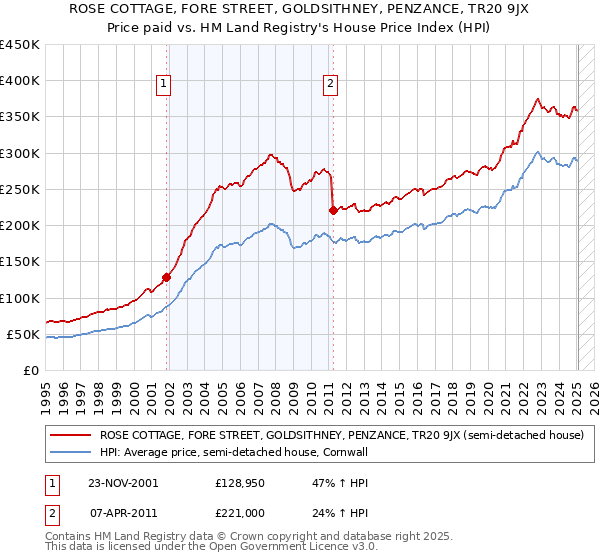 ROSE COTTAGE, FORE STREET, GOLDSITHNEY, PENZANCE, TR20 9JX: Price paid vs HM Land Registry's House Price Index