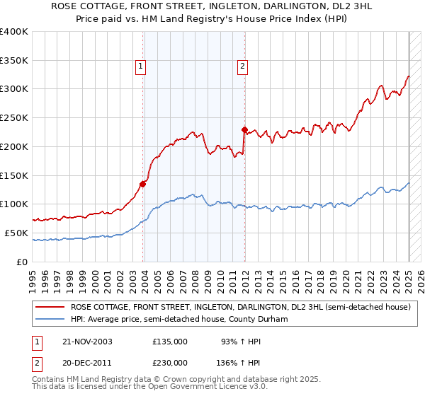 ROSE COTTAGE, FRONT STREET, INGLETON, DARLINGTON, DL2 3HL: Price paid vs HM Land Registry's House Price Index