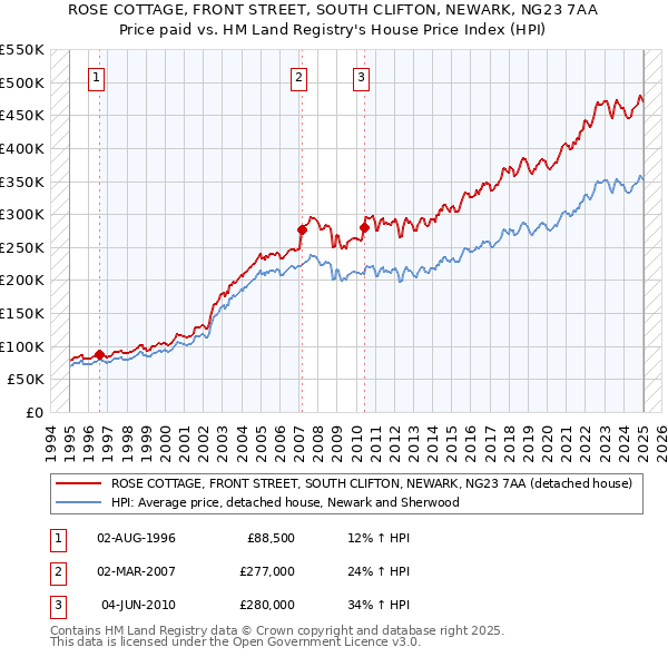 ROSE COTTAGE, FRONT STREET, SOUTH CLIFTON, NEWARK, NG23 7AA: Price paid vs HM Land Registry's House Price Index