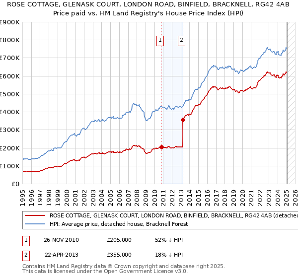 ROSE COTTAGE, GLENASK COURT, LONDON ROAD, BINFIELD, BRACKNELL, RG42 4AB: Price paid vs HM Land Registry's House Price Index