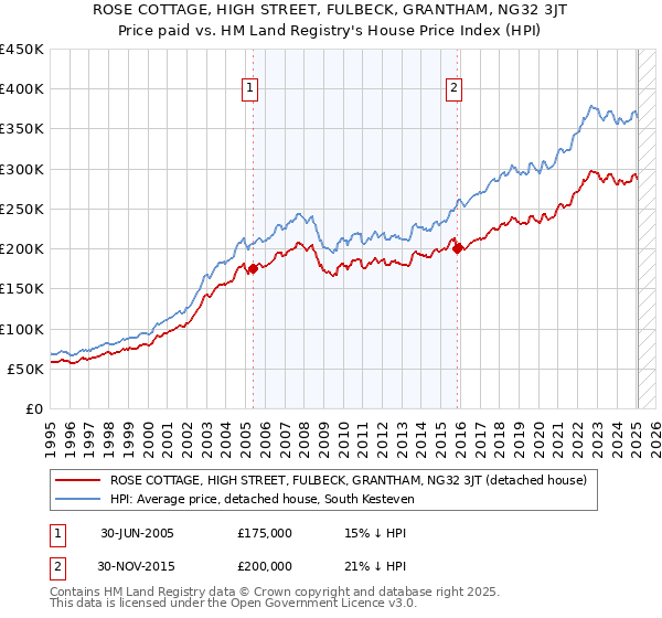 ROSE COTTAGE, HIGH STREET, FULBECK, GRANTHAM, NG32 3JT: Price paid vs HM Land Registry's House Price Index