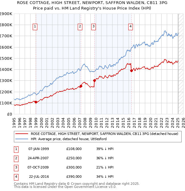 ROSE COTTAGE, HIGH STREET, NEWPORT, SAFFRON WALDEN, CB11 3PG: Price paid vs HM Land Registry's House Price Index