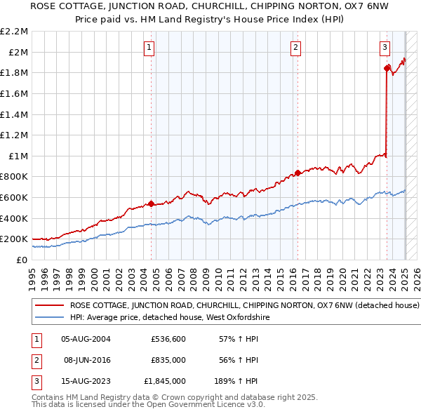 ROSE COTTAGE, JUNCTION ROAD, CHURCHILL, CHIPPING NORTON, OX7 6NW: Price paid vs HM Land Registry's House Price Index