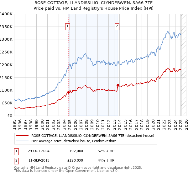 ROSE COTTAGE, LLANDISSILIO, CLYNDERWEN, SA66 7TE: Price paid vs HM Land Registry's House Price Index