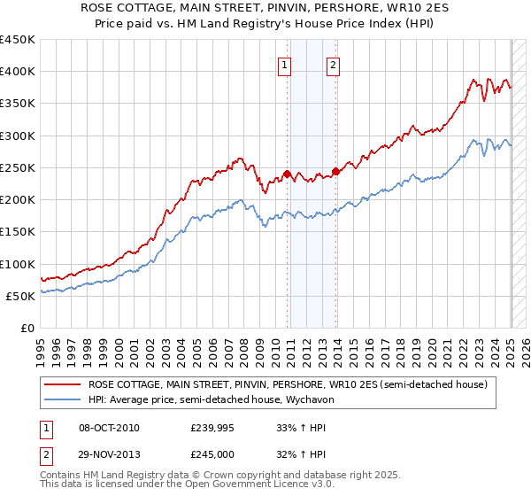 ROSE COTTAGE, MAIN STREET, PINVIN, PERSHORE, WR10 2ES: Price paid vs HM Land Registry's House Price Index