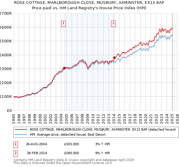 ROSE COTTAGE, MARLBOROUGH CLOSE, MUSBURY, AXMINSTER, EX13 8AP: Price paid vs HM Land Registry's House Price Index