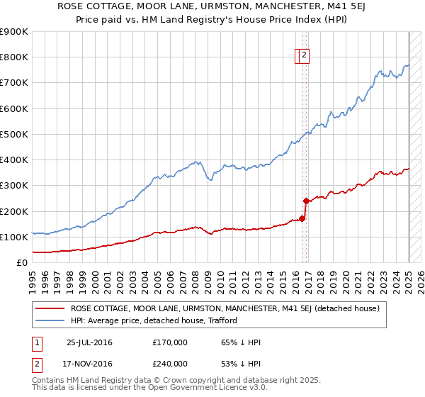 ROSE COTTAGE, MOOR LANE, URMSTON, MANCHESTER, M41 5EJ: Price paid vs HM Land Registry's House Price Index