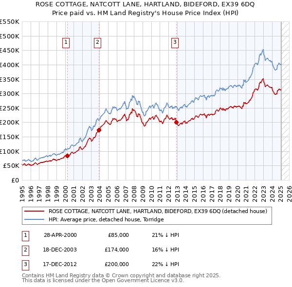 ROSE COTTAGE, NATCOTT LANE, HARTLAND, BIDEFORD, EX39 6DQ: Price paid vs HM Land Registry's House Price Index