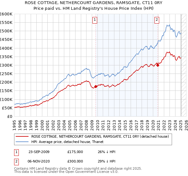 ROSE COTTAGE, NETHERCOURT GARDENS, RAMSGATE, CT11 0RY: Price paid vs HM Land Registry's House Price Index