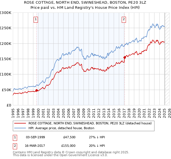 ROSE COTTAGE, NORTH END, SWINESHEAD, BOSTON, PE20 3LZ: Price paid vs HM Land Registry's House Price Index